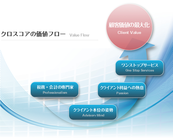 クロスコアの価値フロー